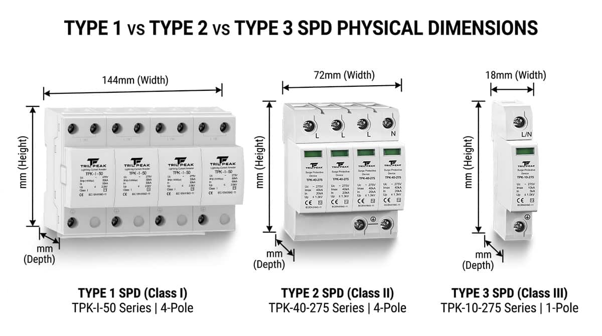 Type 1 vs Type 2 vs Type 3 SPD comparison chart showing physical dimensions and installation requirements