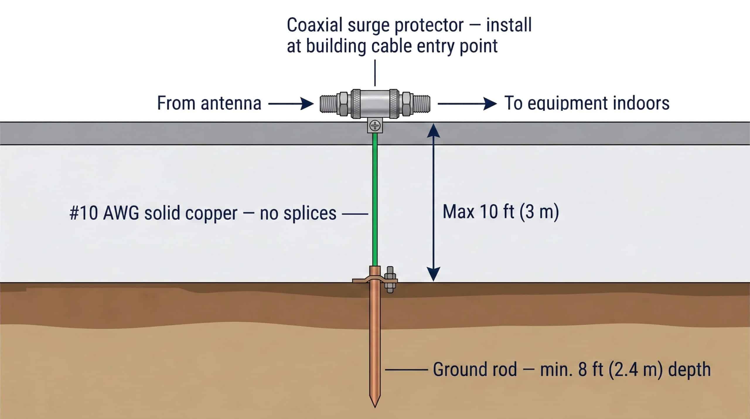Proper coaxial surge protector grounding — #10 AWG copper wire to ground electrode under 10 feet