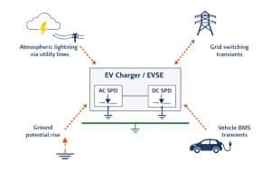 EV Charger Surge Protection: Is It Required by IEC/NEC? [2026 Rules]
