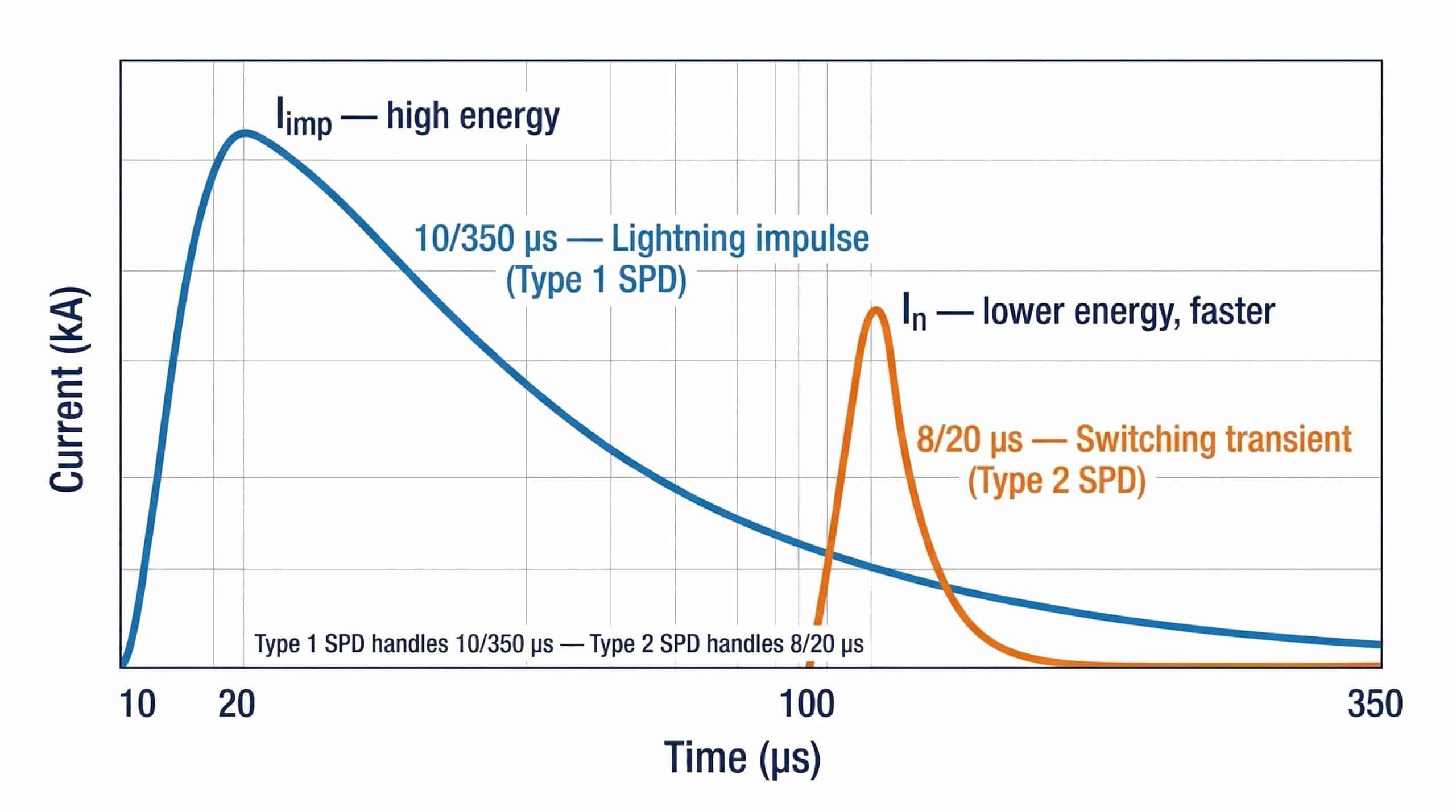 EV charger surge protection waveform comparison — 10/350µs lightning impulse Type 1 SPD versus 8/20µs switching transient Type 2 SPD