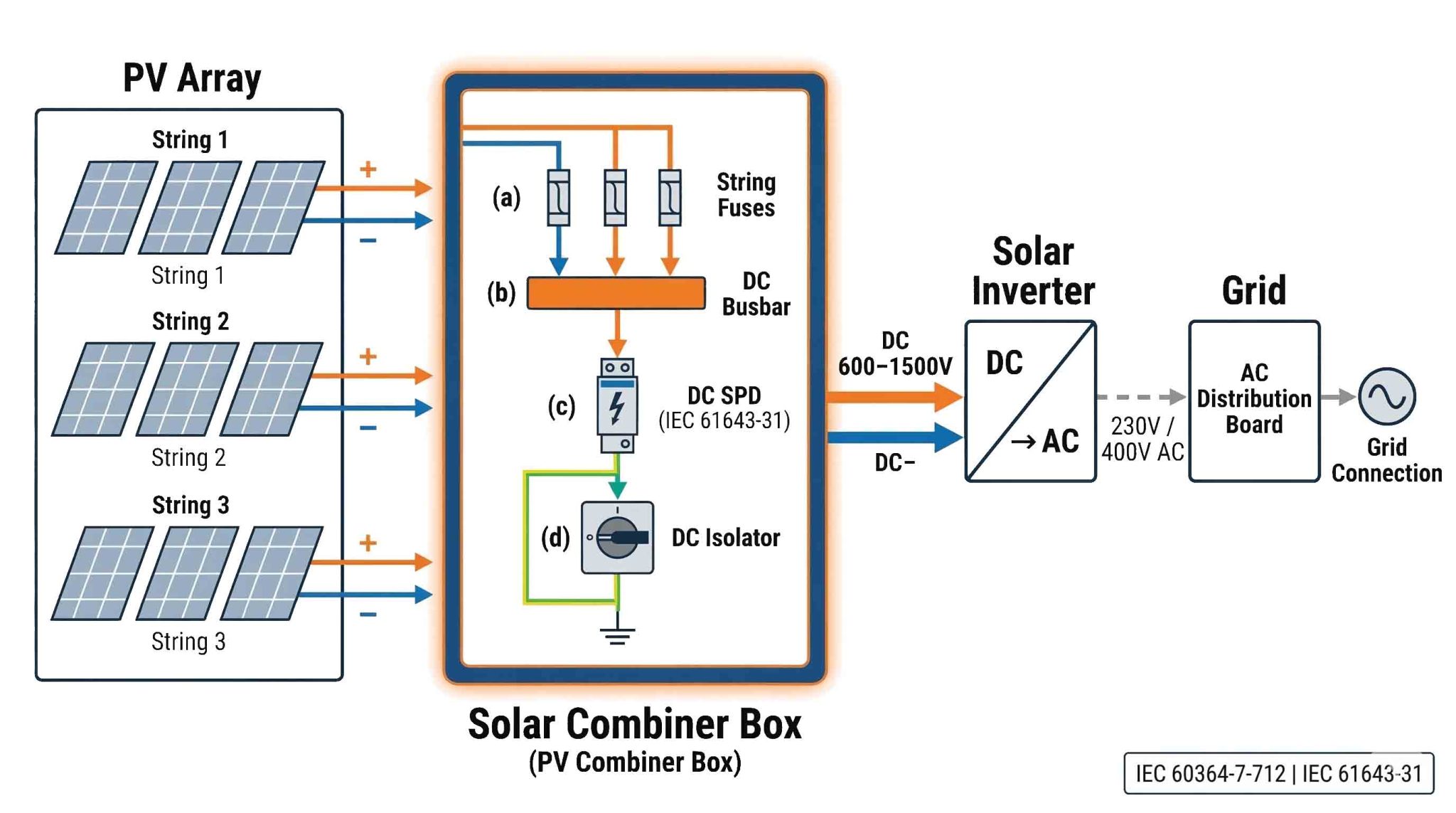 Solar Combiner Box: Complete DC & PV Guide (2026)