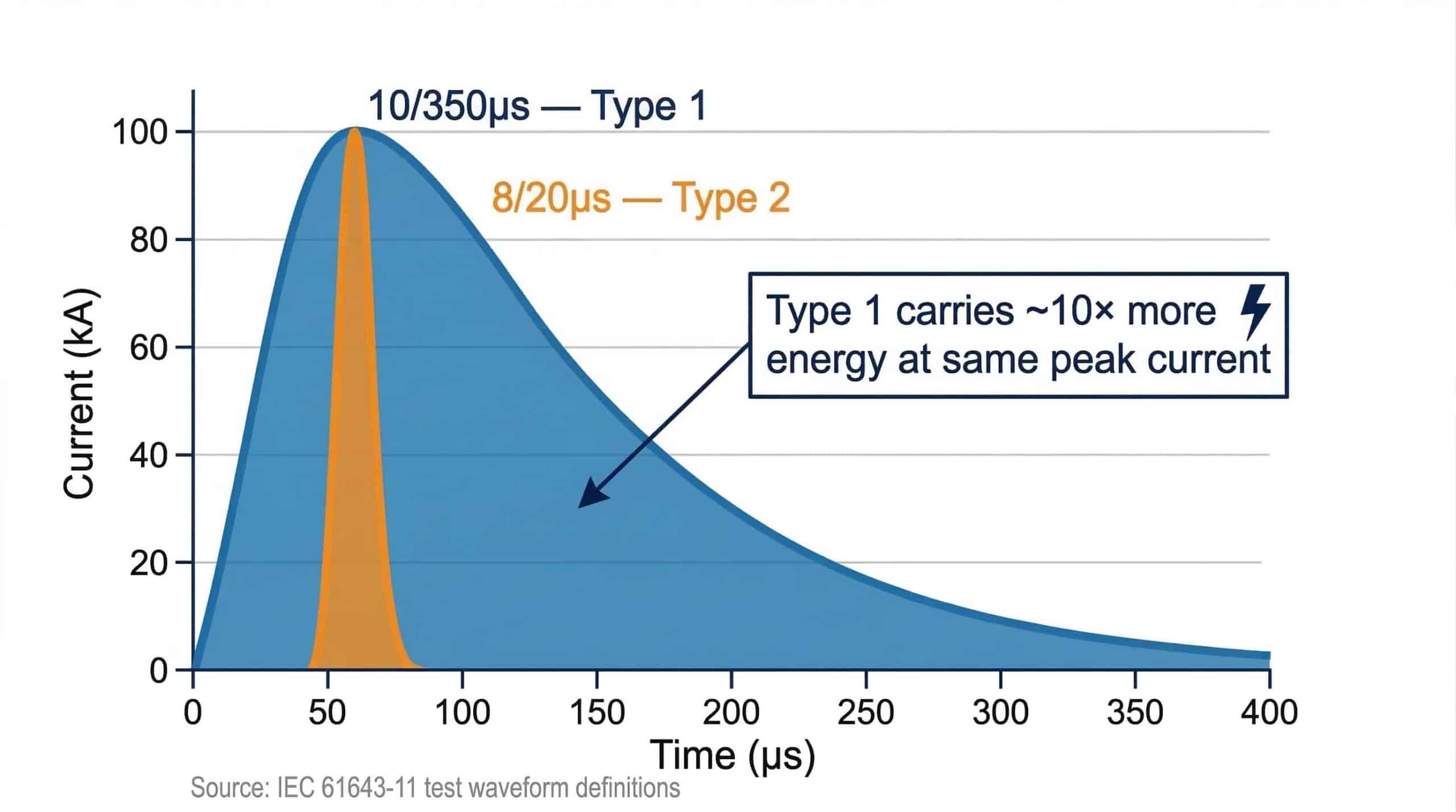 IEC 61643-11 surge test waveform comparison showing 10/350 microsecond Type 1 SPD waveform in blue with high energy area versus 8/20 microsecond Type 2 SPD waveform in orange with lower energy area, demonstrating that Type 1 carries approximately 10 times more energy at the same peak current level per IEC 61643-11 test definitions