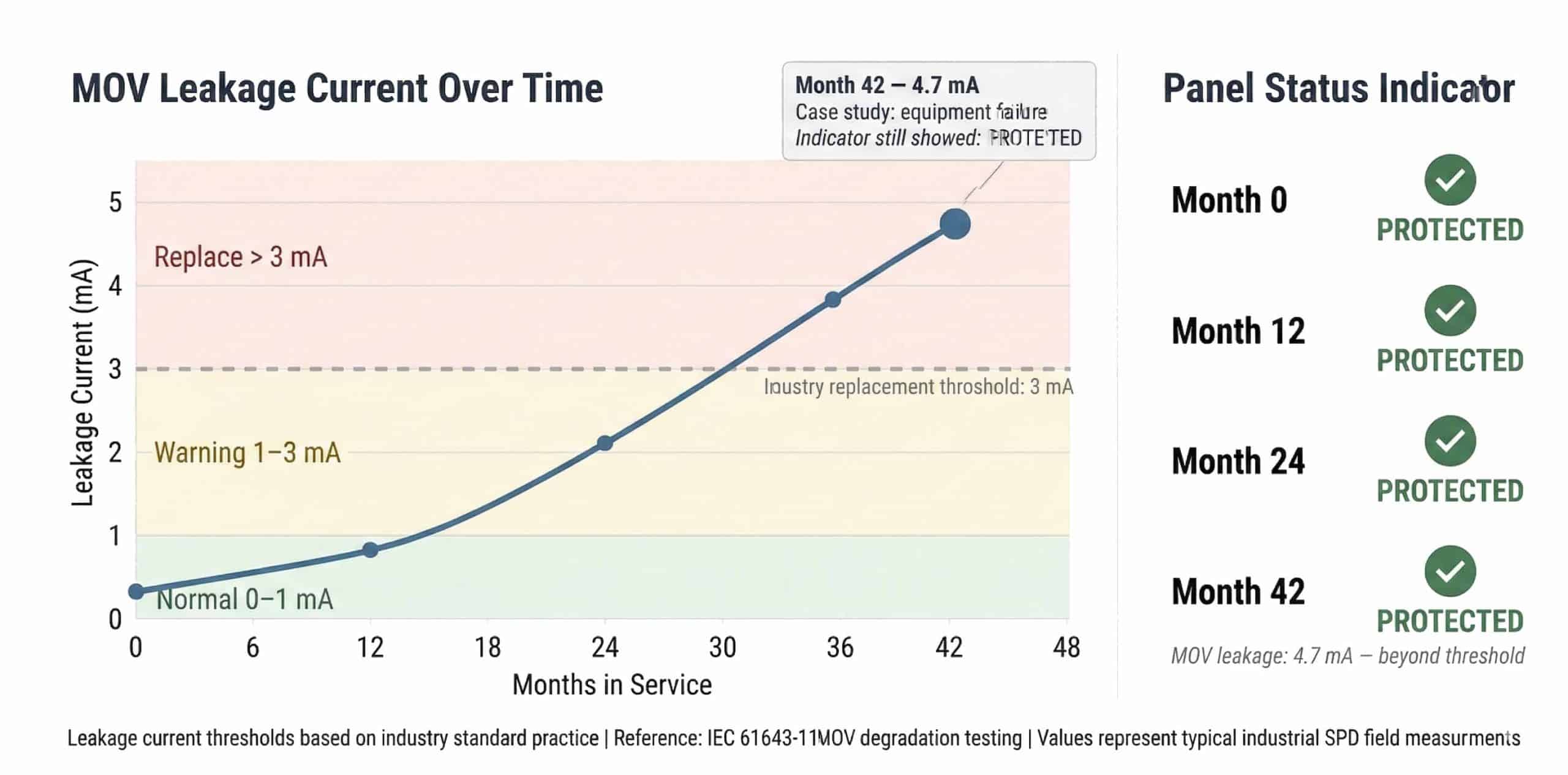 When to replace surge protector — MOV leakage current rising from 0.3 mA to 4.7 mA over 42 months while panel status indicator shows PROTECTED throughout, illustrating why industrial SPD replacement requires leakage testing not visual inspection