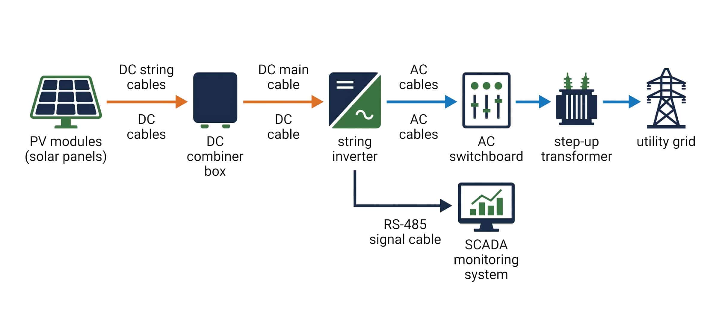 Solar power plant electrical chain diagram showing PV modules, DC combiner box, string inverter, AC switchboard, step-up transformer, and utility grid connection with RS-485 SCADA monitoring