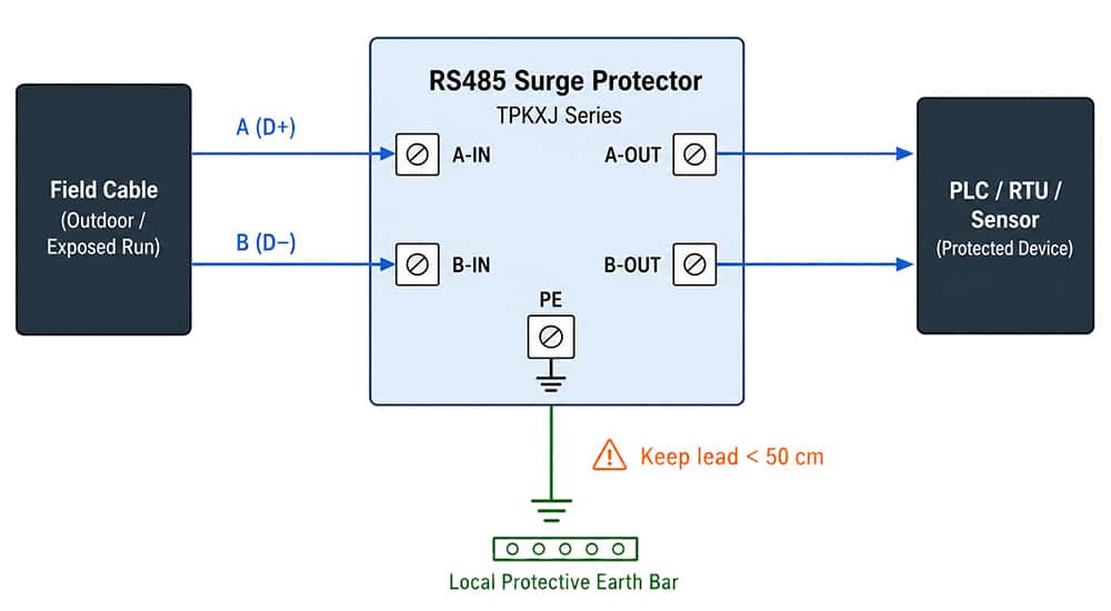 RS485 surge protector wiring diagram — TrilPeak TPKXJ series showing A/B line connections, IN/OUT terminals and PE earth bonding for Modbus network protection