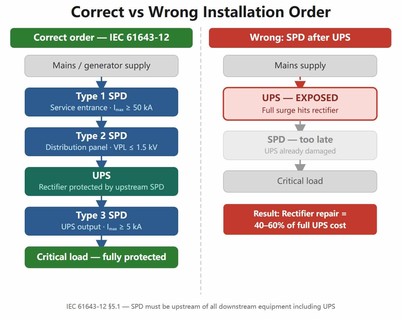 Correct vs wrong surge protector and UPS installation order per IEC 61643-12, showing Type 1 SPD, Type 2 SPD, UPS, and Type 3 SPD in correct sequence versus UPS exposed to surge when SPD is installed after UPS