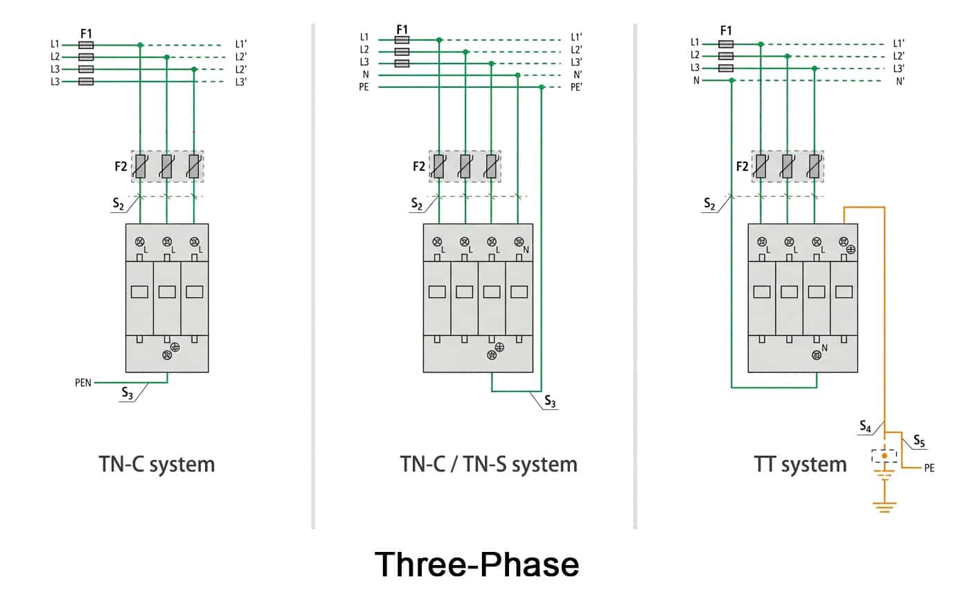 Three-phase Type 2 SPD wiring diagram comparing TN(-C)-S and TT earthing systems, showing F1 fuse, F2 varistor, and S2/S3/S4 disconnection points per IEC 61643-11