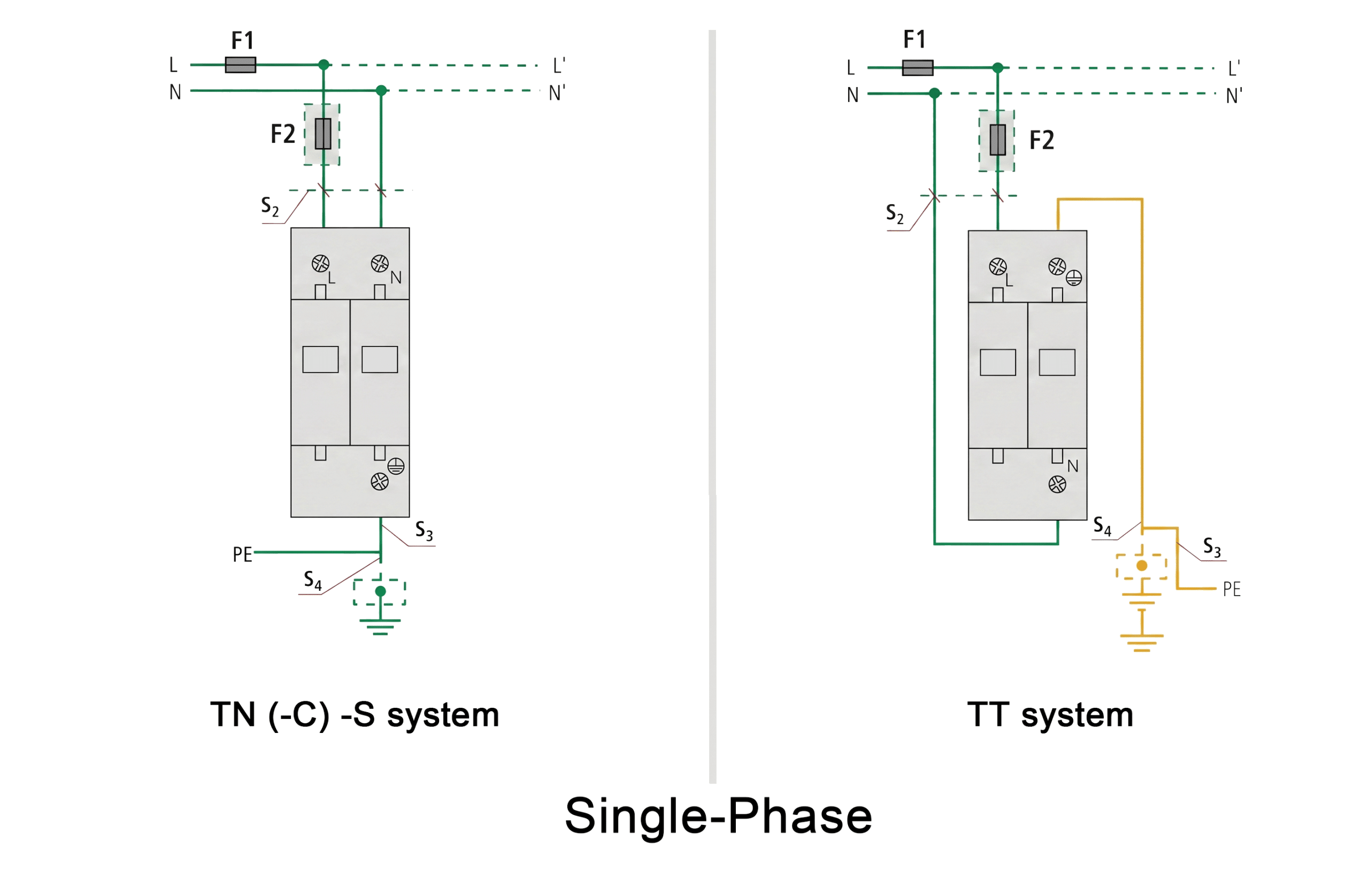 Single-phase Type 2 SPD wiring diagram comparing TN(-C)-S and TT earthing systems, showing F1 fuse, F2 varistor, and S2/S3/S4 disconnection points per IEC 61643-11
